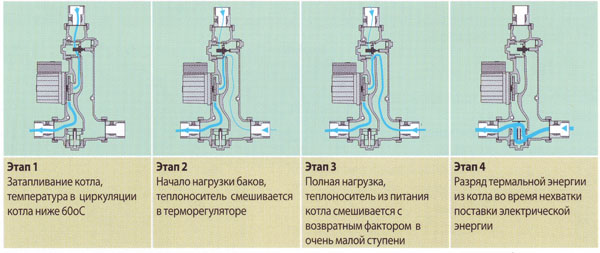 Схема работы системы ладдомат и твердотопливного котла
